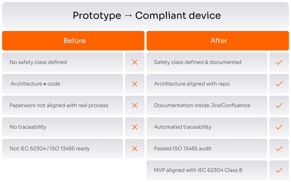Prototype → Compliant device