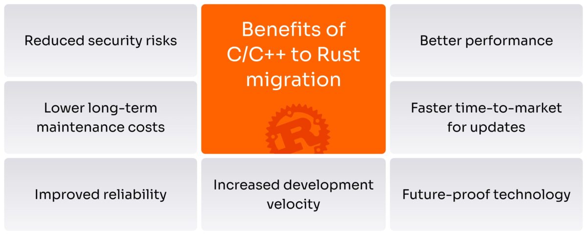 Benefits of C/C++ to Rust migration