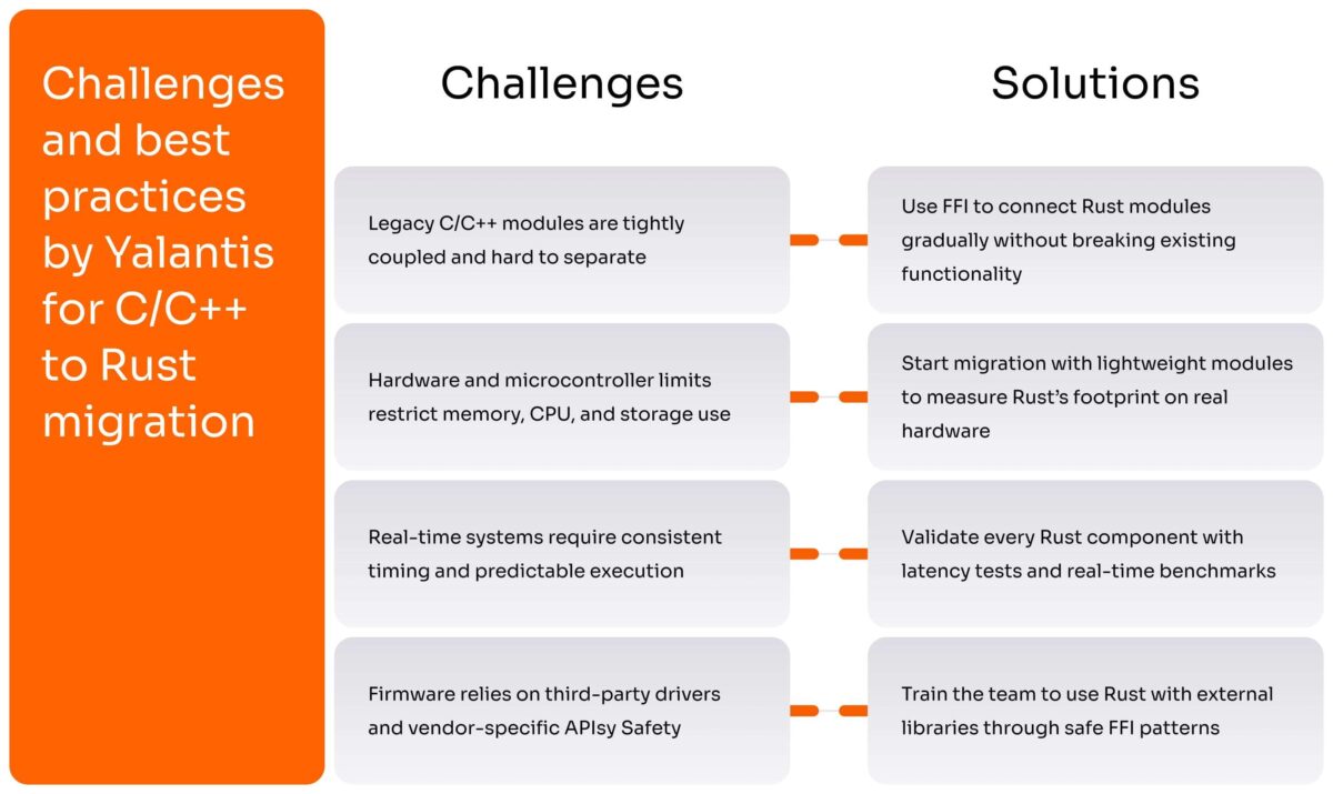 Challenges and best practices for C/C++ to Rust migration