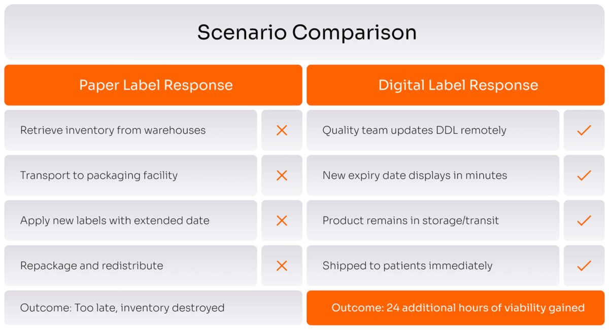 Scenario comparison: paper label vs digital label
