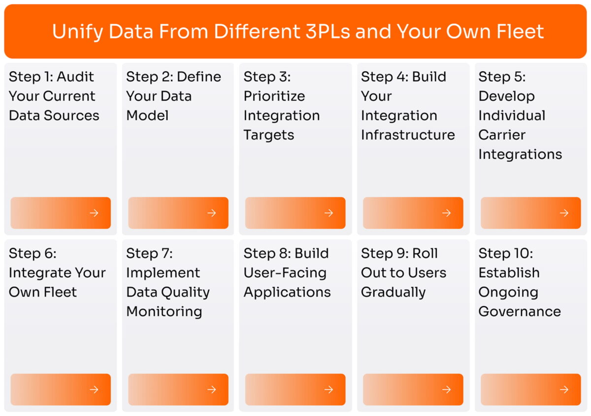 Unify Data From Different 3PLs and Your Own Fleet