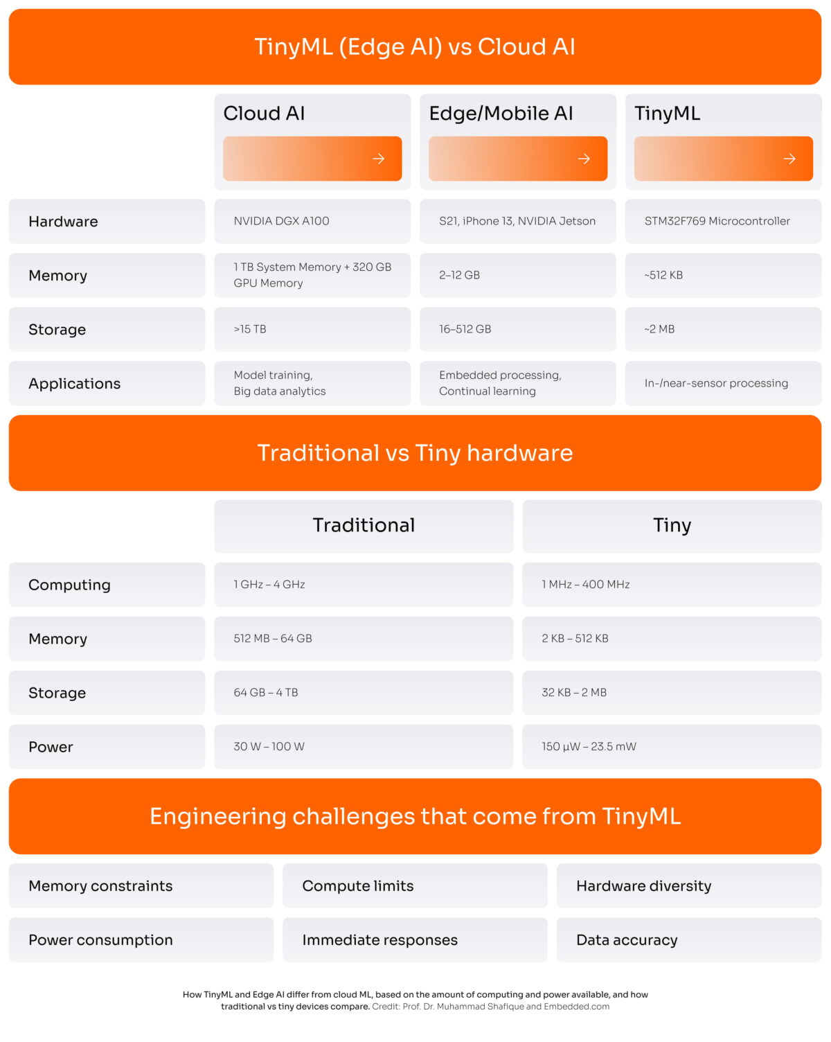 How TinyML and Edge AI differ from cloud ML