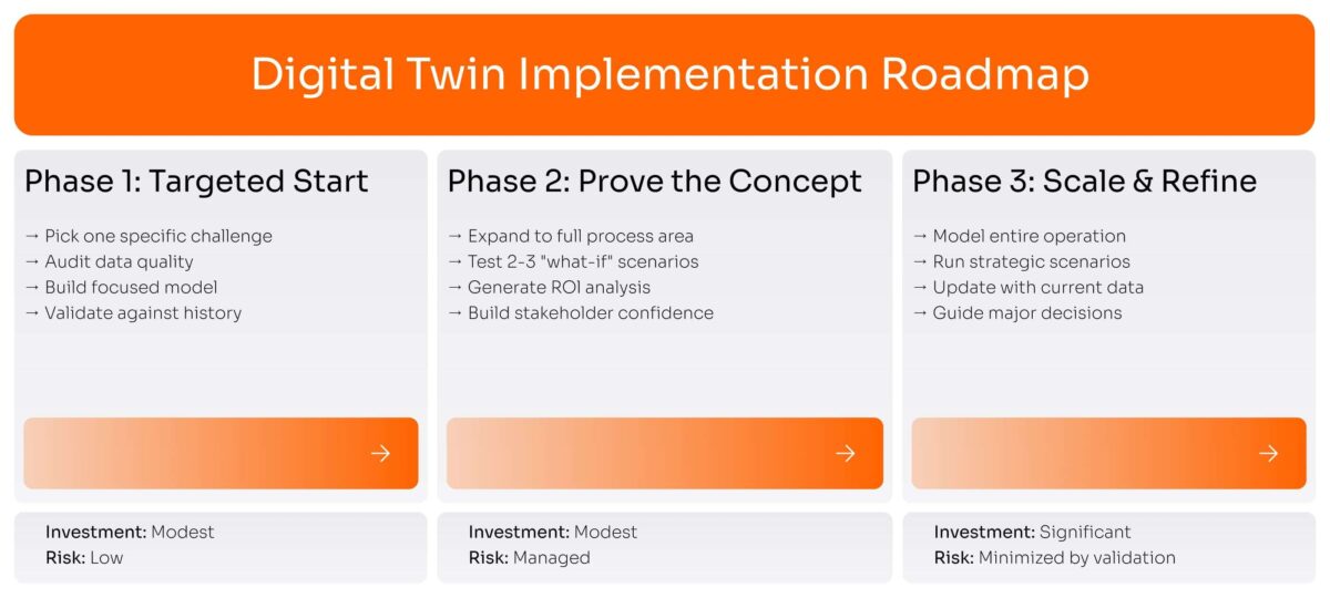 Digital Twin Implementation Roadmap