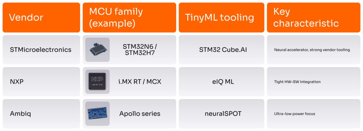 Examples of AI-capable MCU ecosystems