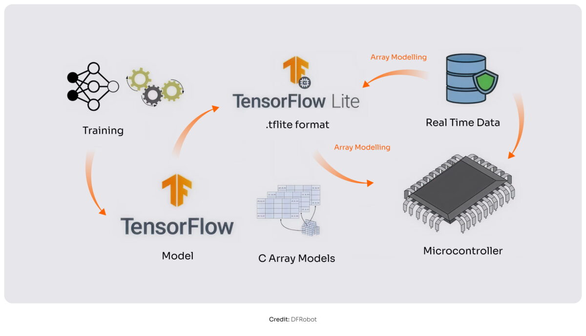 TensorFlow Lite. DFRobot
