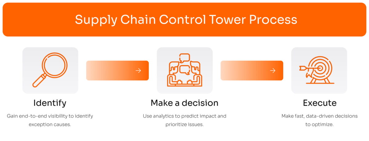 Supply Chain Control Tower Process