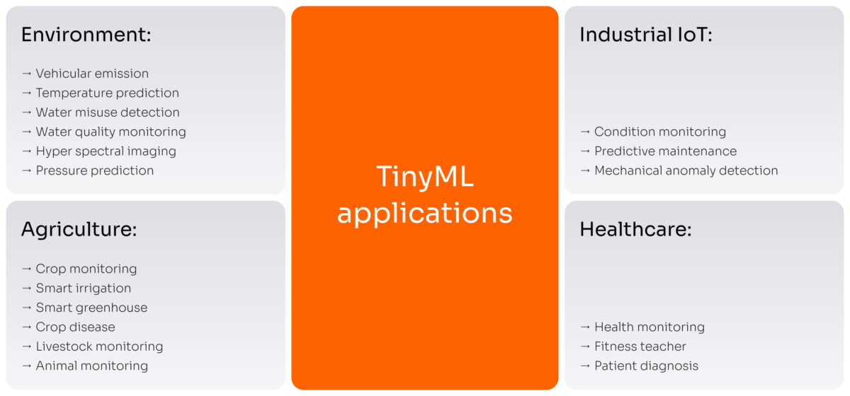 TinyML applications across industrial IoT, healthcare, agriculture, and environment
