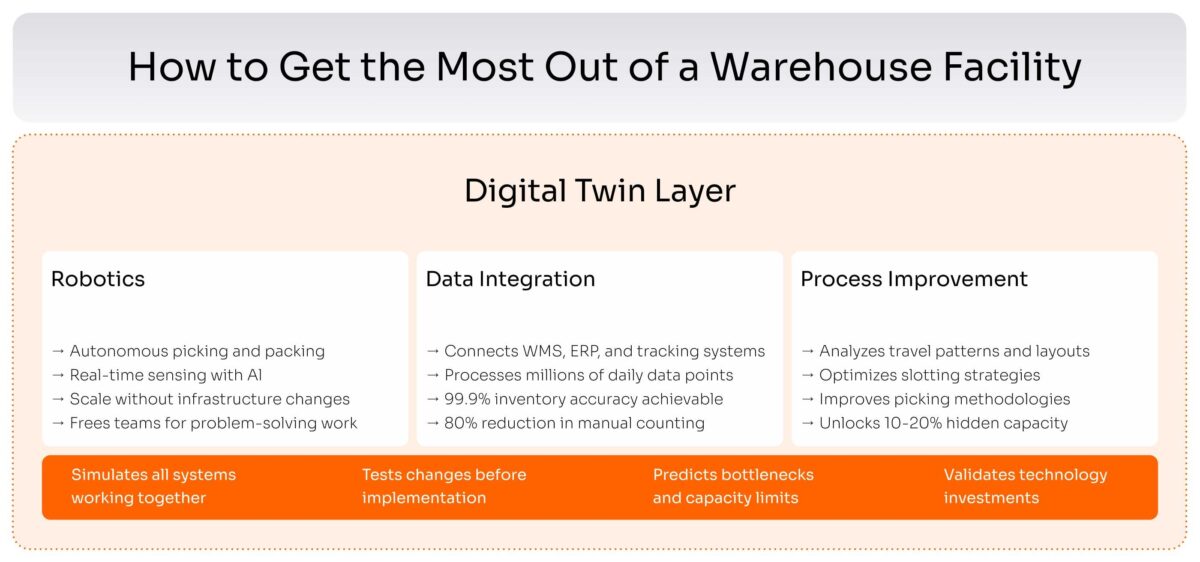 Digital Twin Layer