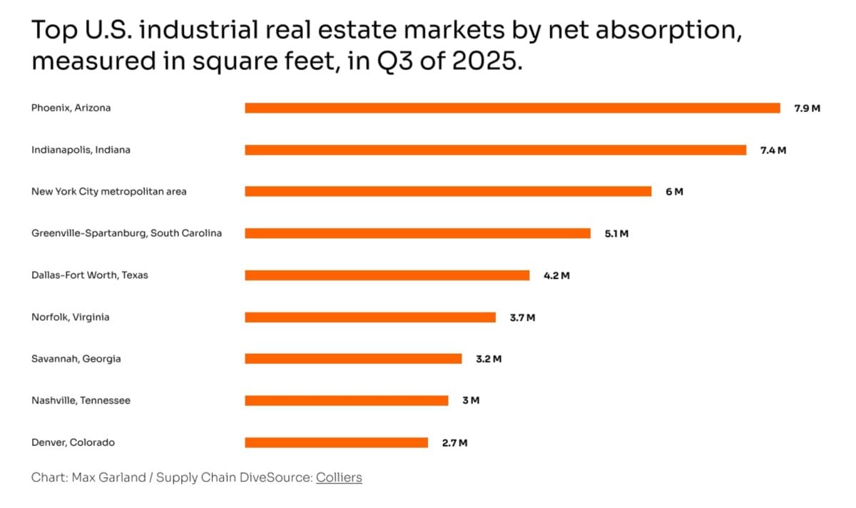 Top U.S. industrial real estate markets by net absorption, measured in square feet, in Q3 of 2025