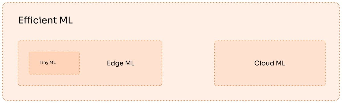 Tiny Machine Learning