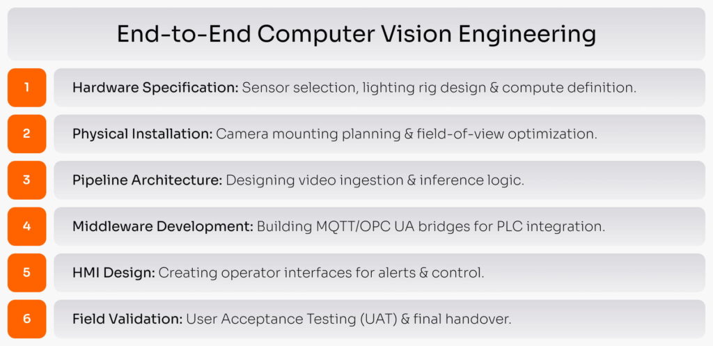 Computer Vision Development Services & Engineering | Yalantis
