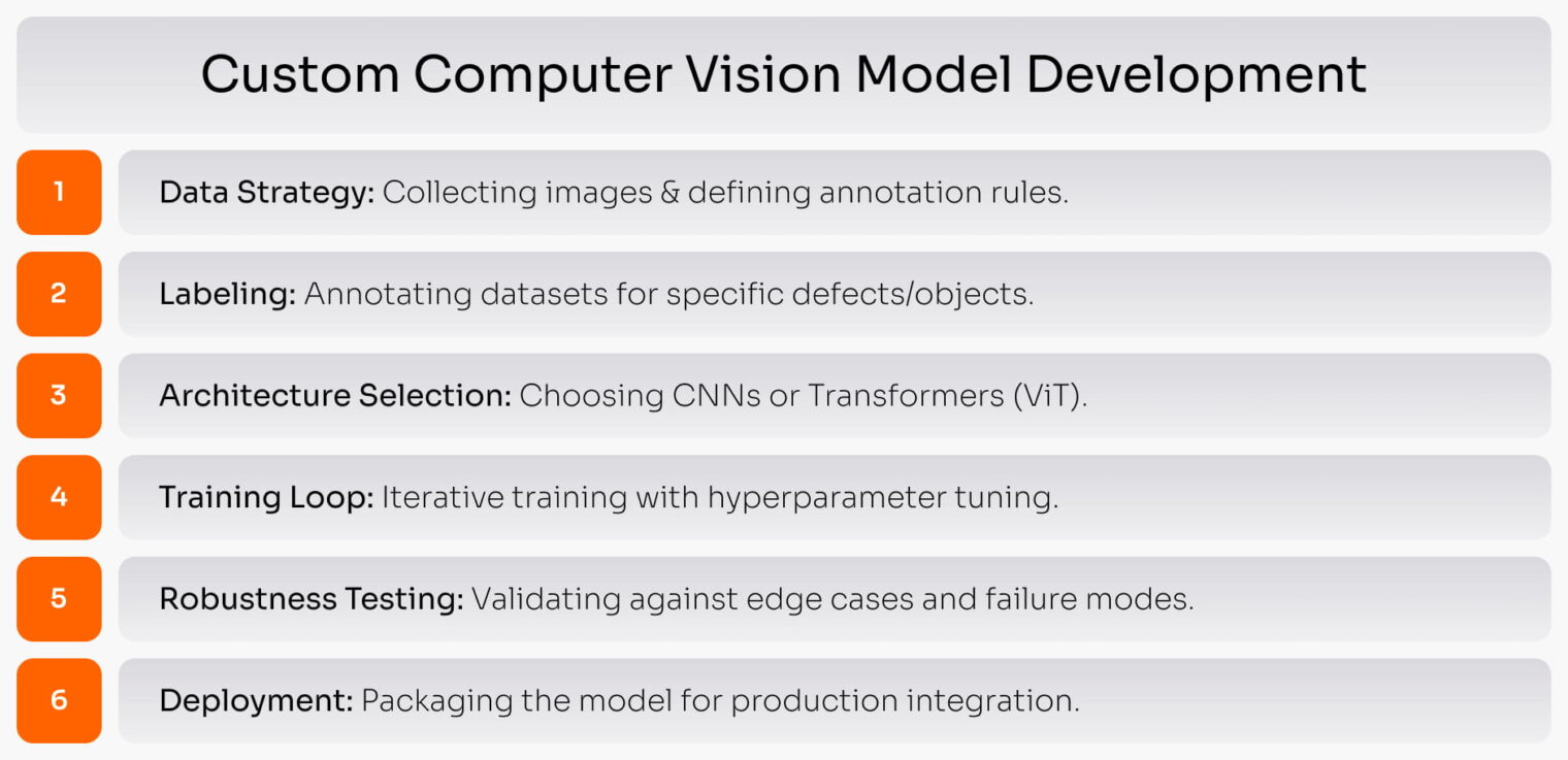 Computer Vision Development Services & Engineering | Yalantis