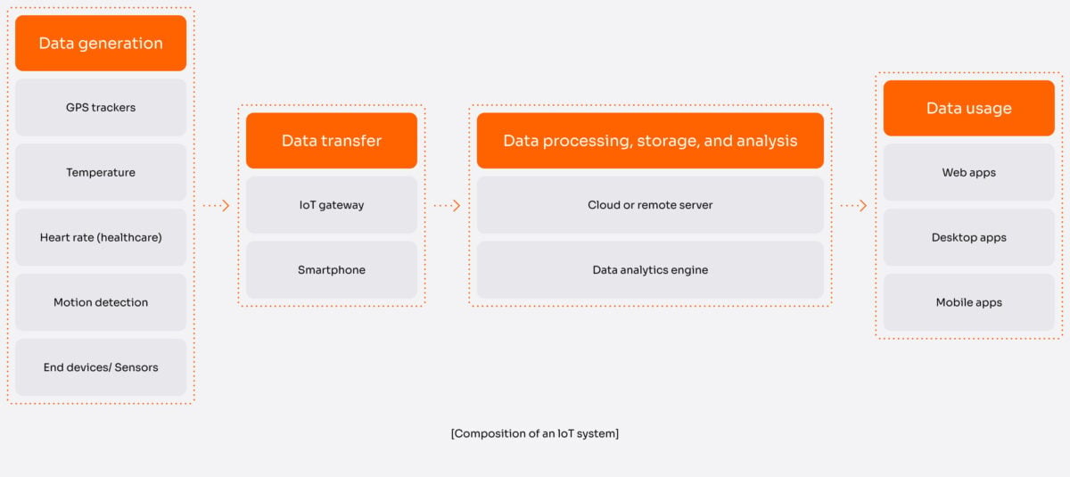 Composition of an IoT system