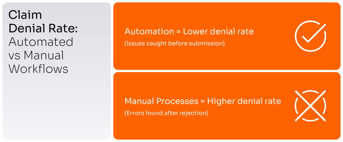 Claim denial rate: automated vs. manual workflows