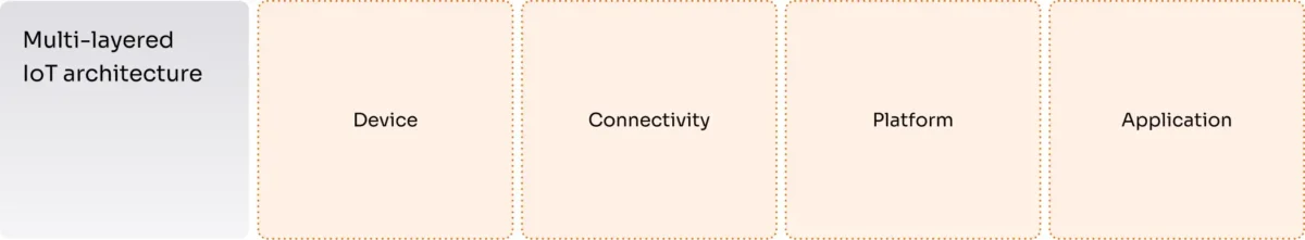 Multi-layer IoT architecture