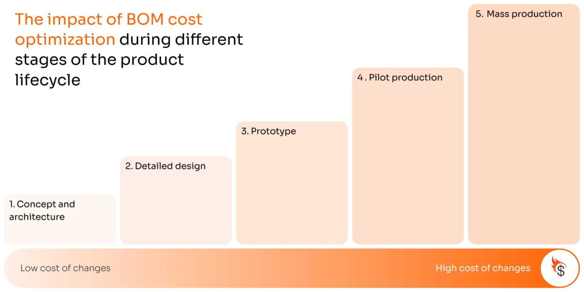 The impact of BOM cost optimization during different stages of the product lifecycle