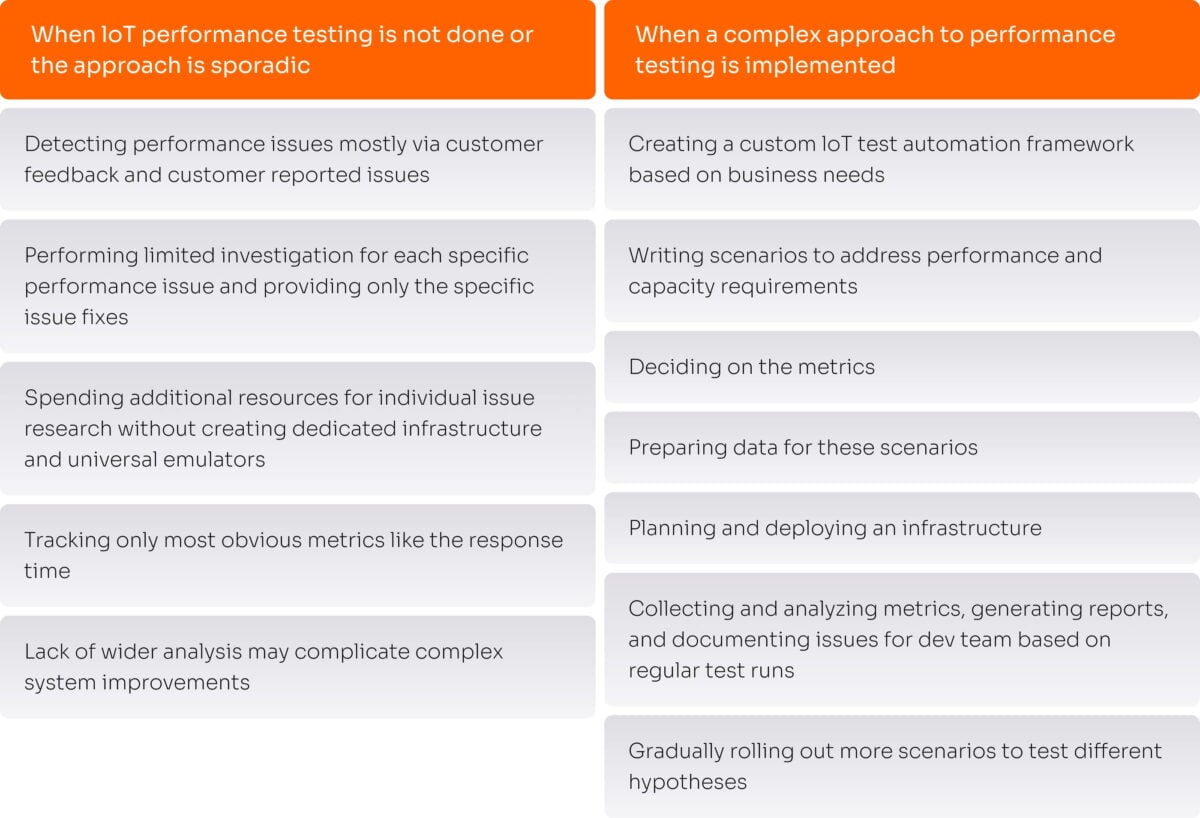 IoT testing strategy