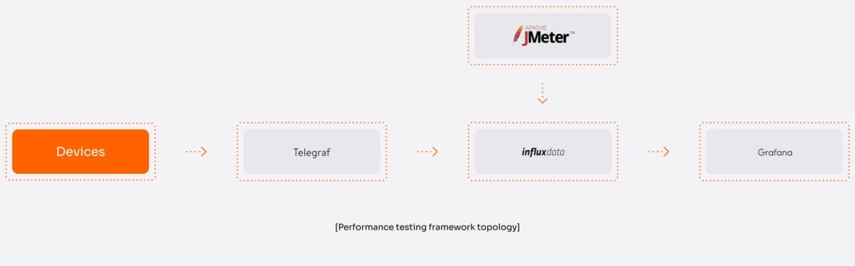 Performance testing framework