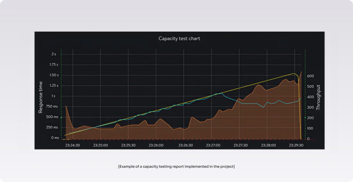 Example of capacity testing report