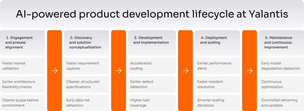 AI in Product Development: How to Accelerate your PDLC