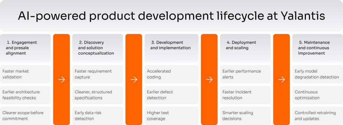 AI-powered product development lifecycle at Yalantis