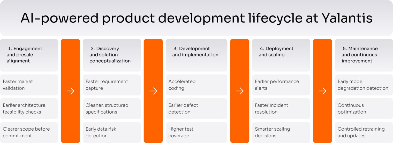 AI in Product Development: How to Accelerate your PDLC