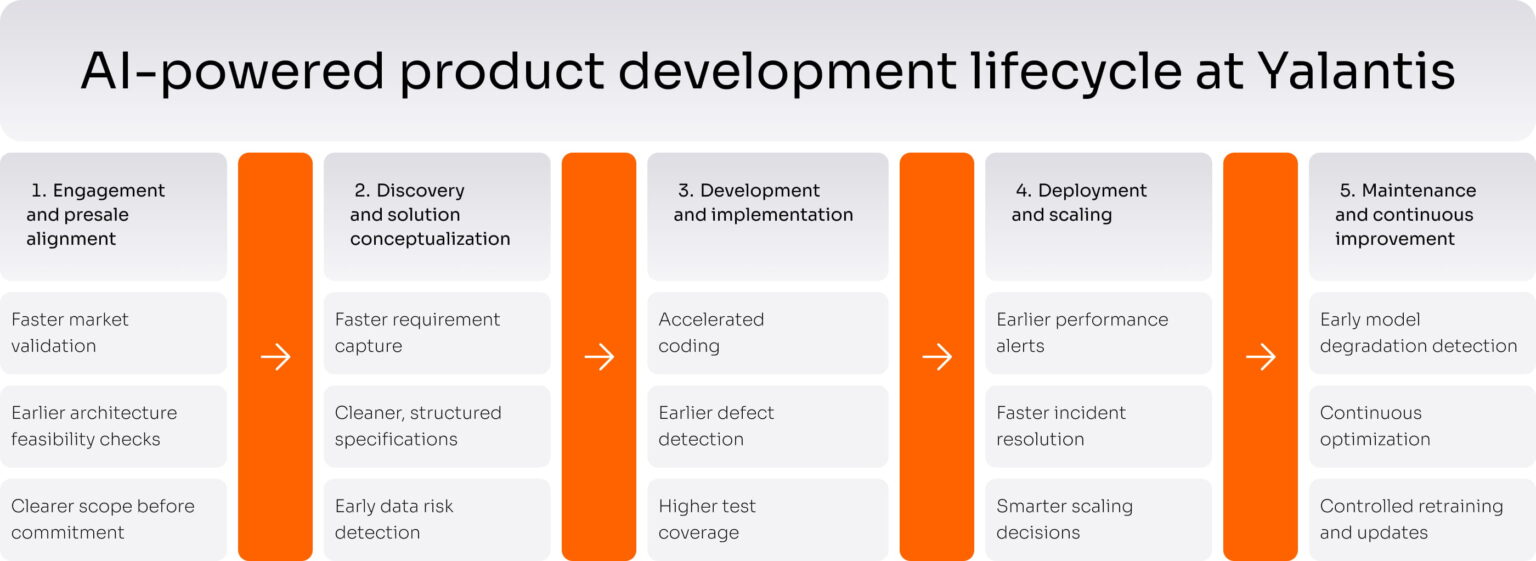 AI in Product Development: How to Accelerate your PDLC
