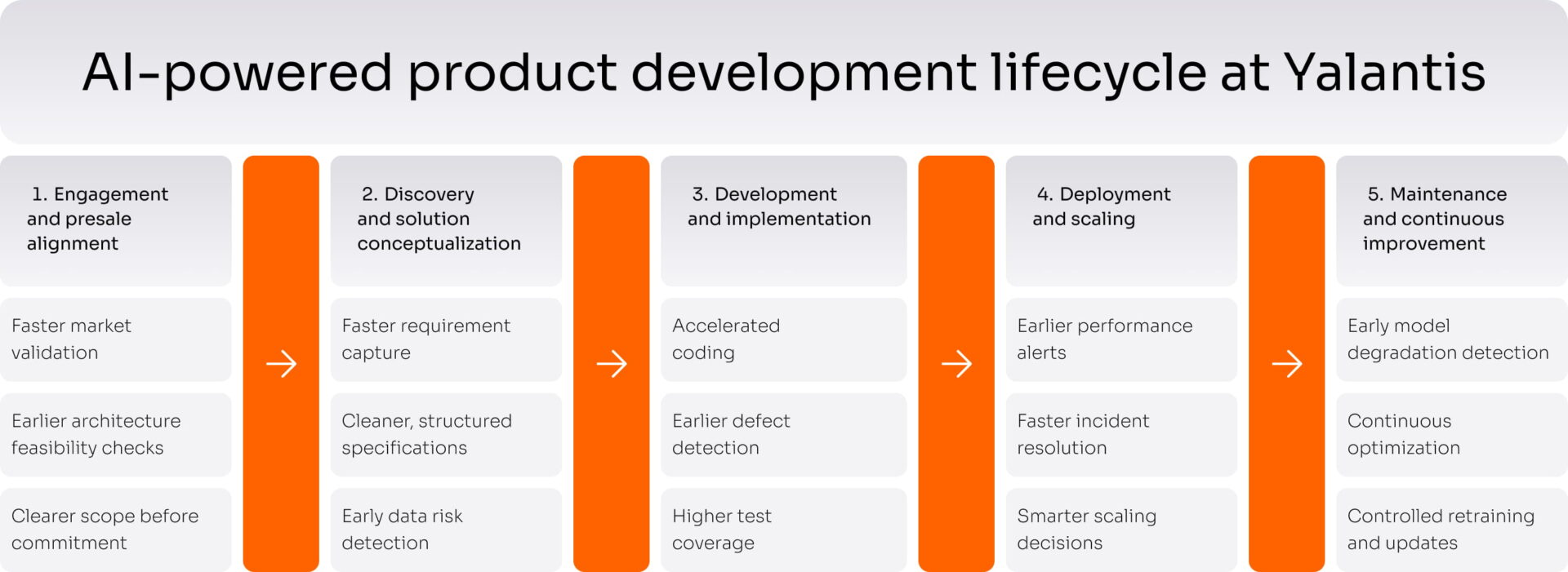 AI in Product Development: How to Accelerate your PDLC