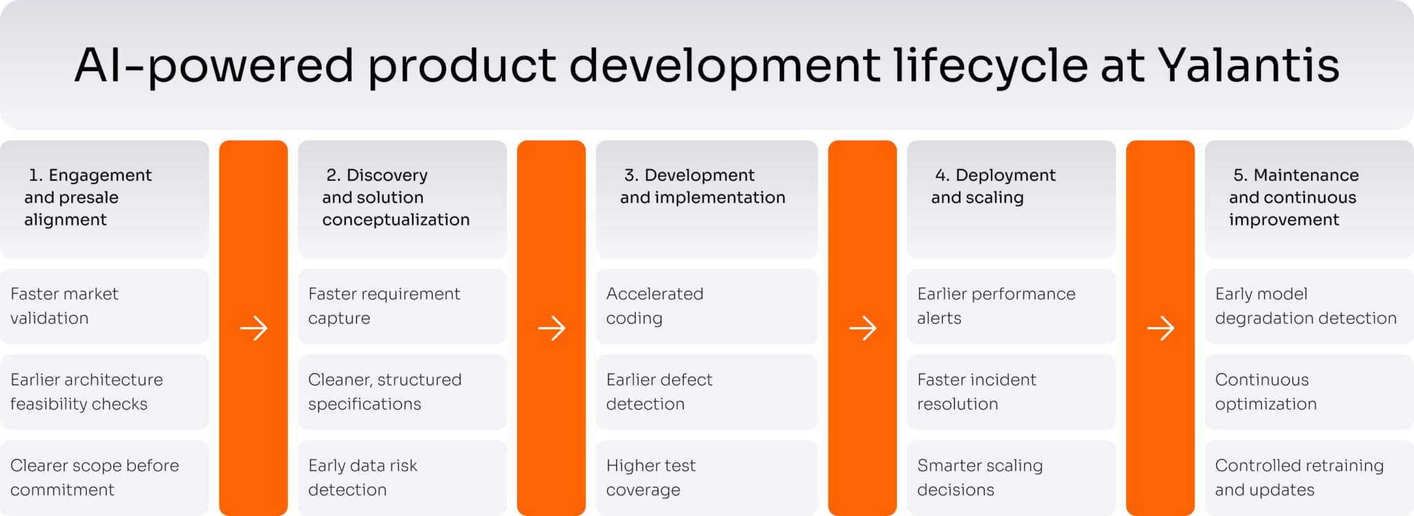 AI in Product Development: How to Accelerate your PDLC