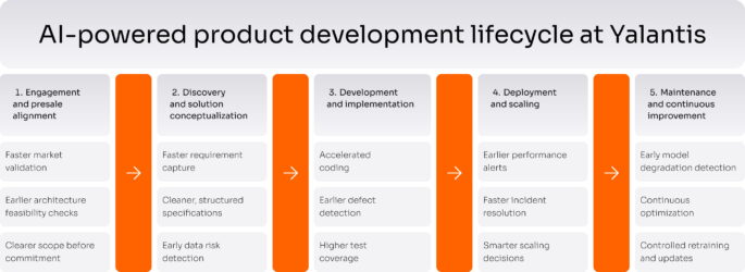 AI in Product Development: How to Accelerate your PDLC