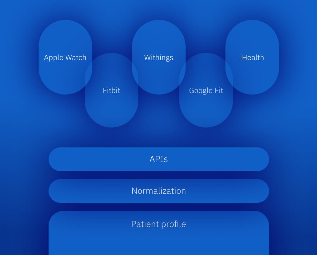 Data flow diagram: devices → APIs → normalization → patient profile