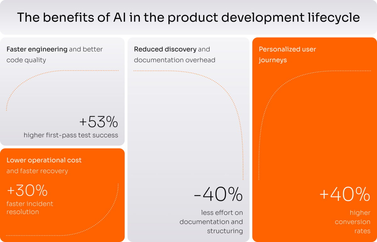 The benefits of Al in the product development lifecycle