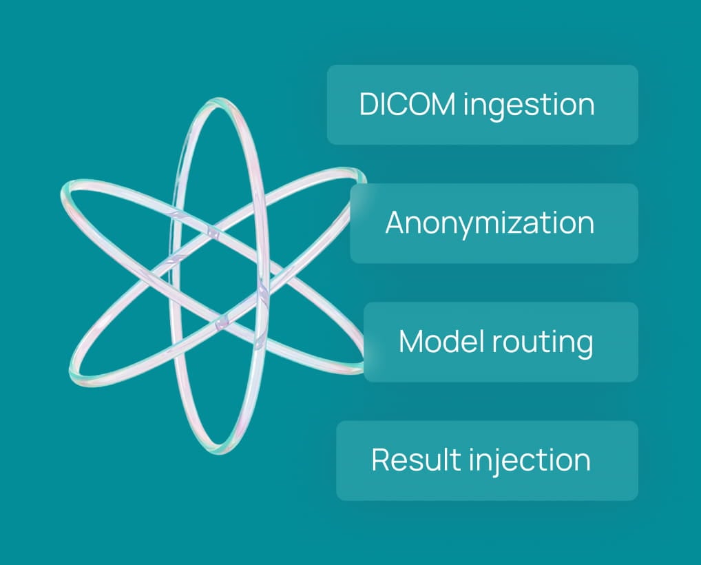 AI pipeline: DICOM ingestion → anonymization → model routing → result injection