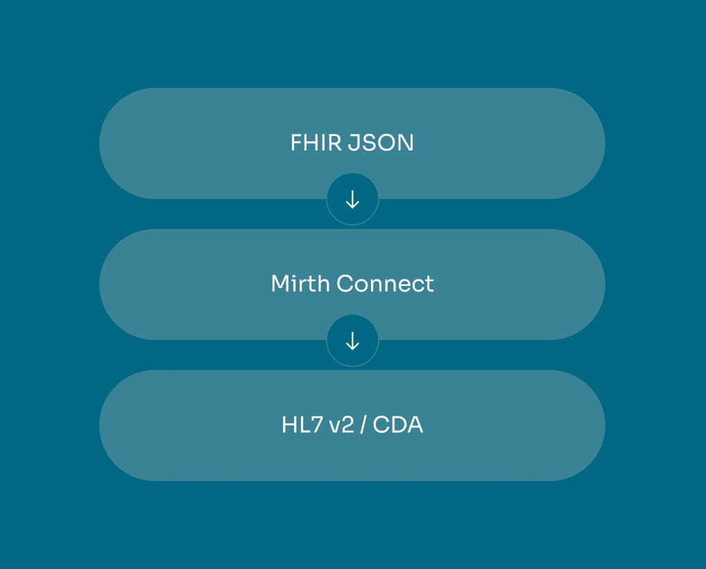 Protocol translation: FHIR JSON → Mirth Connect → HL7 v2 / CDA