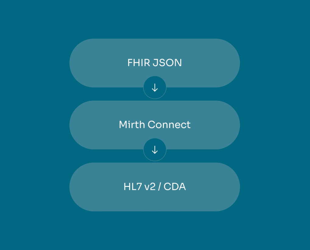 Bidirectional data flow: client app ↔ FHIR/HL7 APIs ↔ hospital EHR