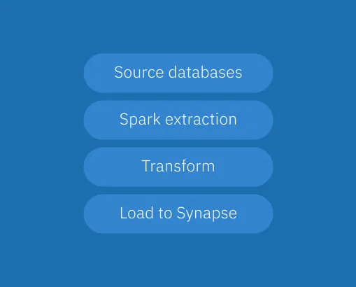 Verlauf des ETL-Pipelines: Quelldatenbanken → Spark-Extraktion → Transformation → Übertragung an Synapse