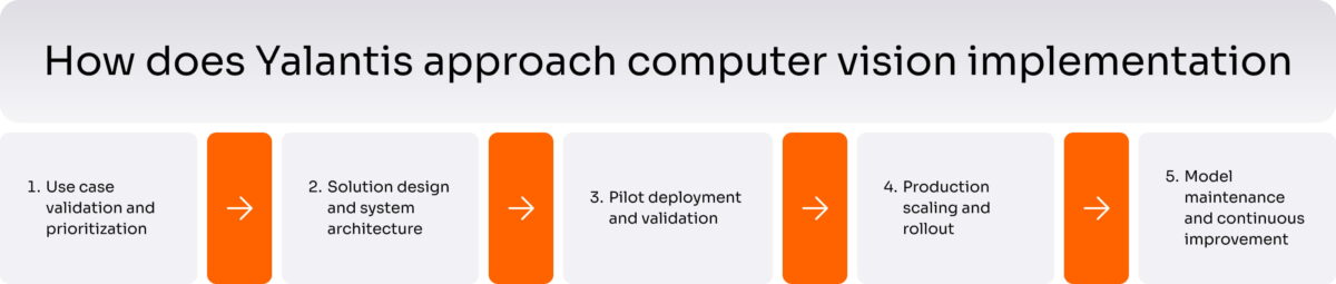 How does Yalantis approach computer vision implementation