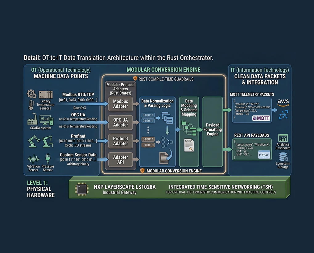 Multi-protocol OT-to-IT translation