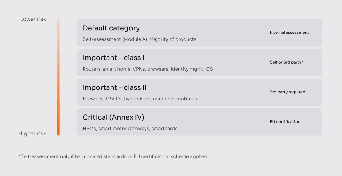 Product Classification: Default, Important, and Critical