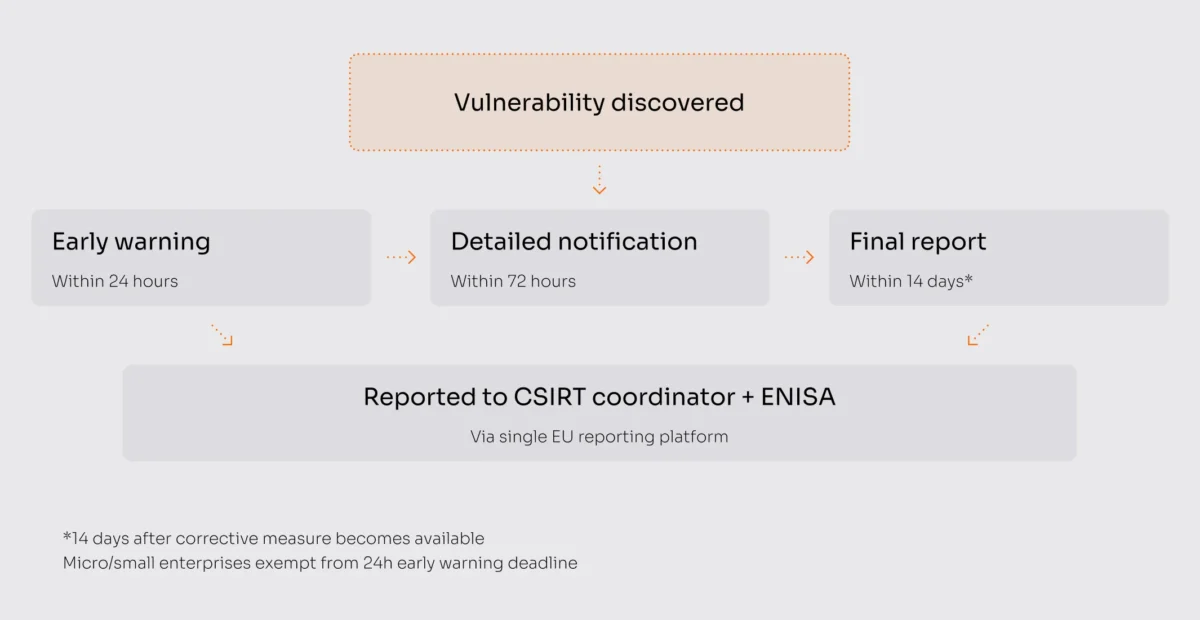Vulnerability Handling and Incident Reporting