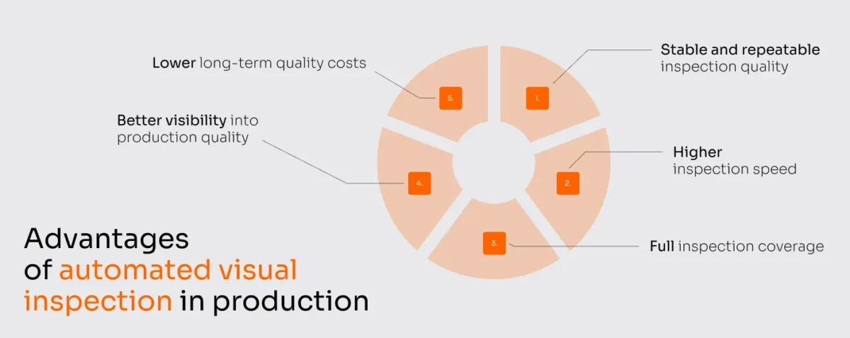 Advantages of automated visual inspection in production
