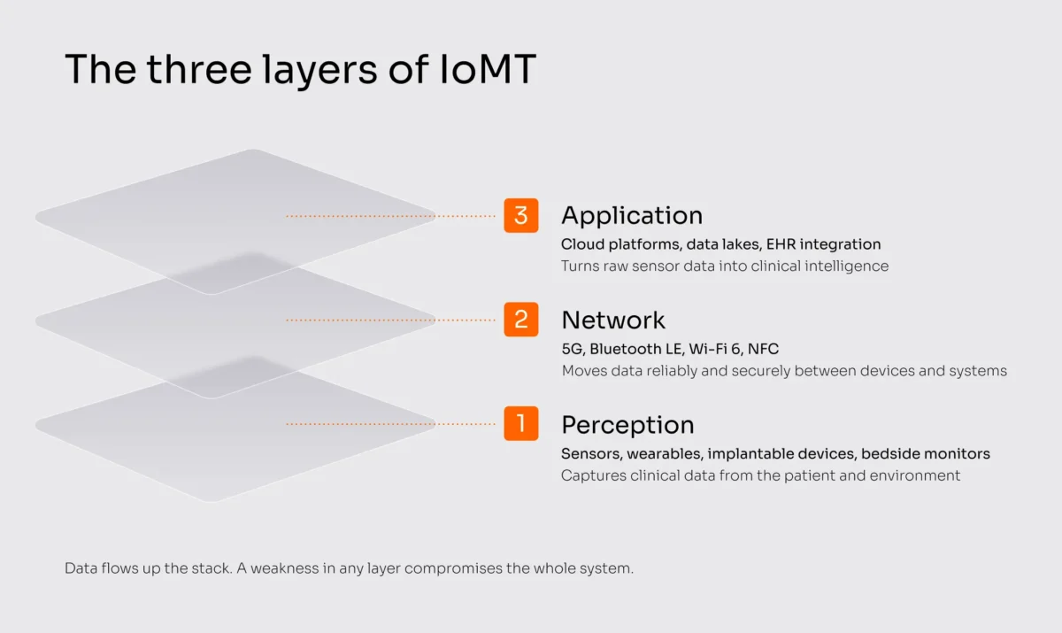 3 layers of IoMT