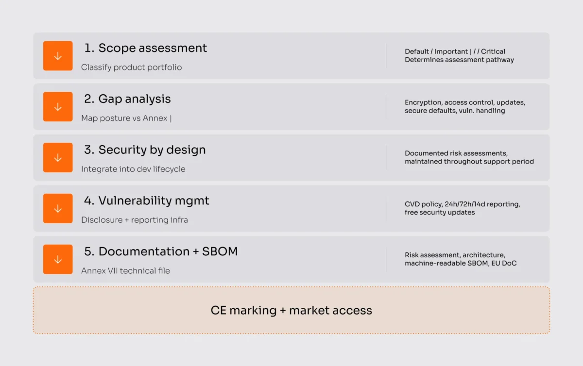Preparing for CRA Compliance: Actionable Steps