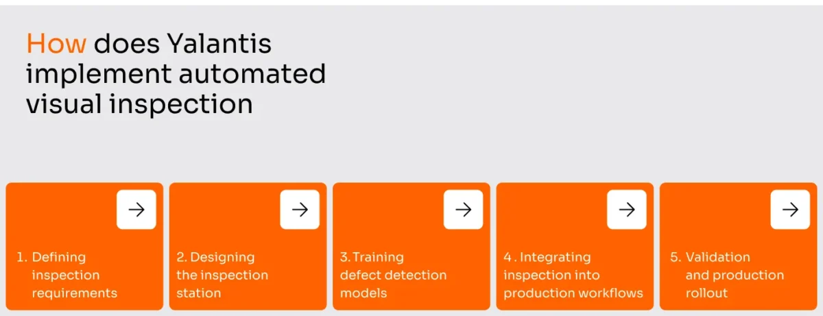 How does Yalantis implement automated visual inspection