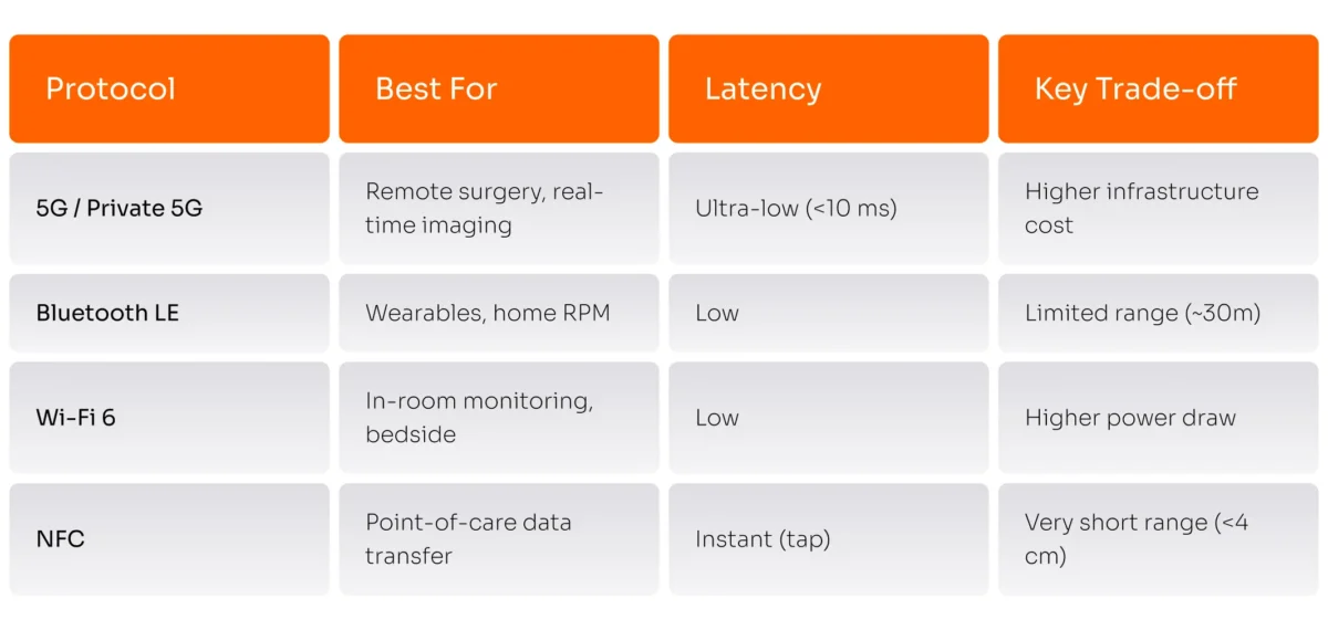 Connectivity: choosing the right protocol