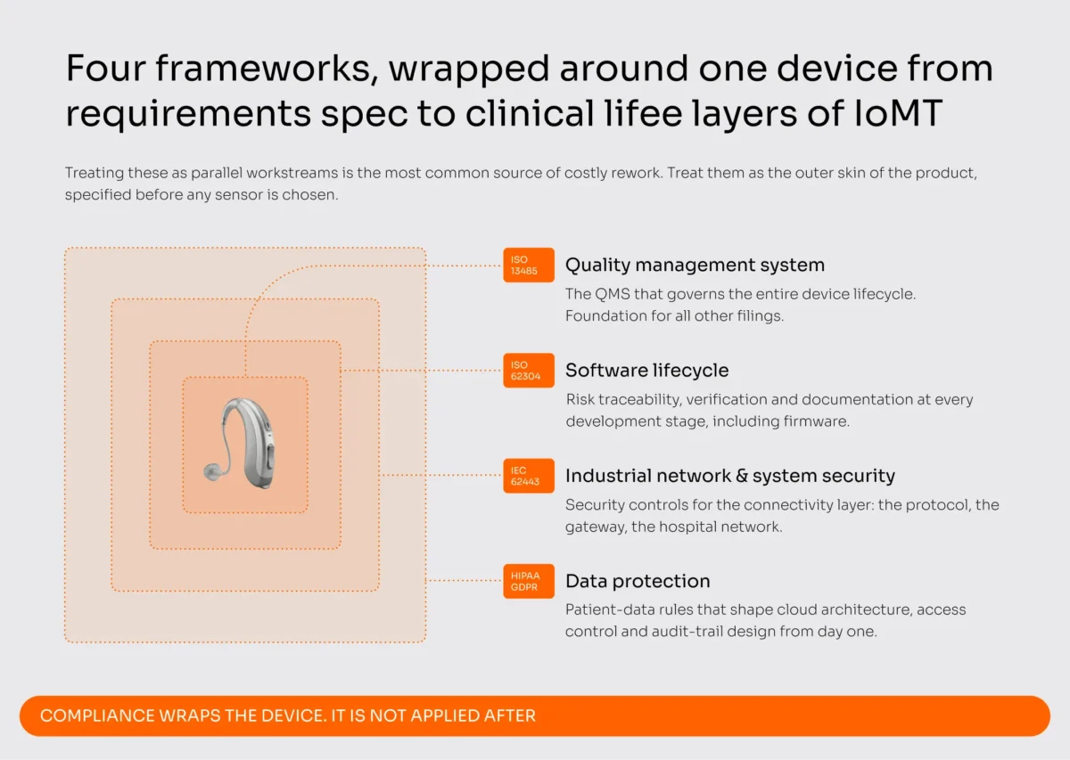 Four frameworks, wrapped around one device from requirements spec to clinical life