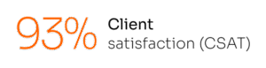 Yalantis has 93% Client satisfaction (CSAT)