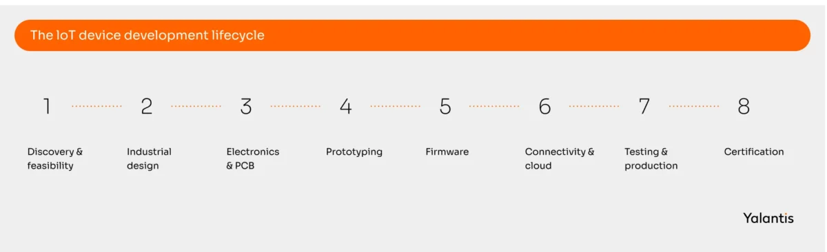 The loT device development lifecycle