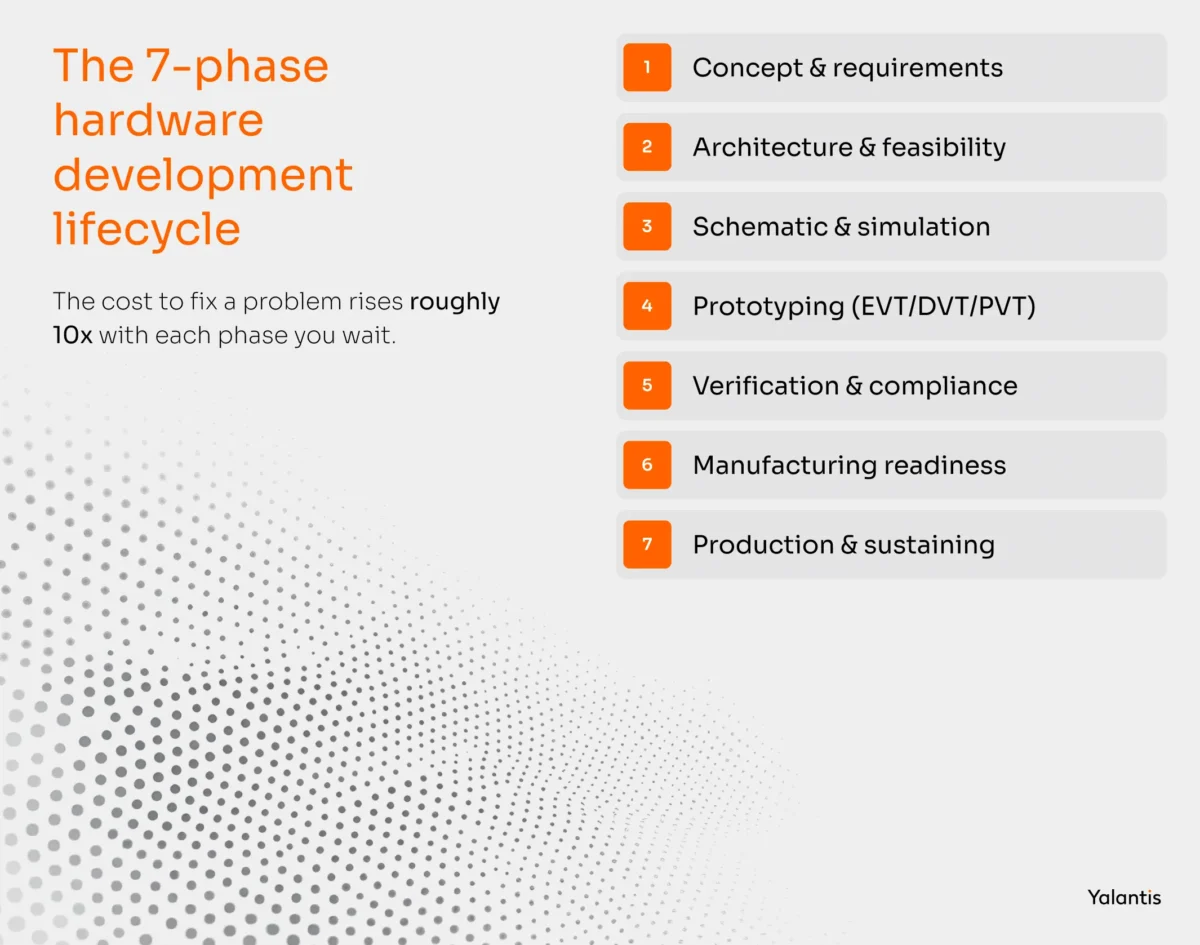 The 7 -phase development lifecycle