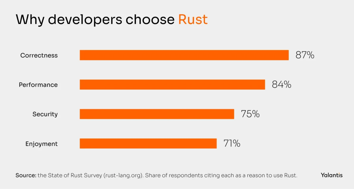 Rust Market Share and Adoption Growth